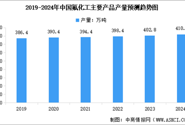2024年中国氟化工主要产品产量及行业发展趋势预测分析（图）