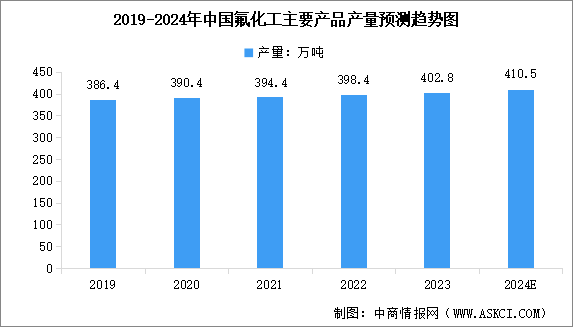2024年中国氟化工主要产品产量及行业发展前景预测分析（图）