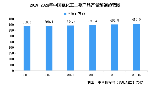 2024年中國氟化工主要產(chǎn)品產(chǎn)量及行業(yè)發(fā)展趨勢預測分析（圖）