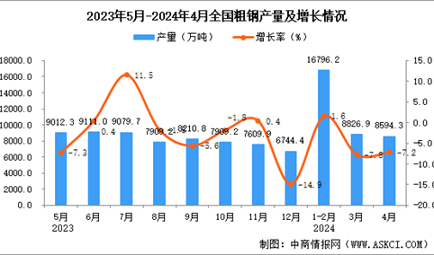 2024年4月全国粗钢产量数据统计分析