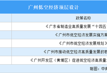 2024年广州低空经济产业政策汇总（图）