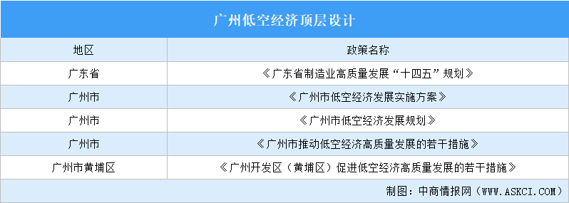 2024年广州低空经济产业政策汇总（图）