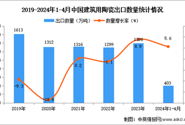 2024年1-4月中国建筑用陶瓷出口数据统计分析：出口量同比增长5.6%