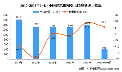 2024年1-4月中国建筑用陶瓷出口数据统计分析：出口量同比增长5.6%