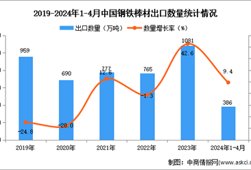 2024年1-4月中国钢铁棒材出口数据统计分析：出口量同比增长9.4%