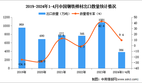 2024年1-4月中国钢铁棒材出口数据统计分析：出口量同比增长9.4%