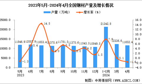 2024年4月全国钢材产量数据统计分析