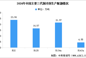 2024年中国第三代制冷剂生产配额情况及企业配额占比分析（图）