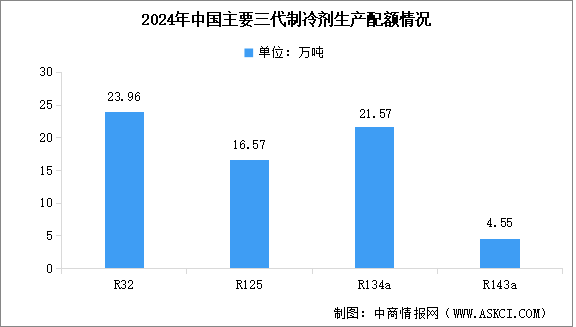 2024年中國(guó)第三代制冷劑生產(chǎn)配額情況及企業(yè)配額占比分析（圖）