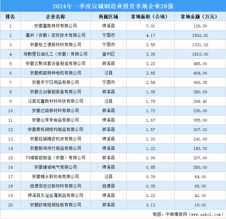 产业投资聚焦 | 2024年一季度宣城制造业土地投资20强企业汇总
