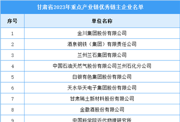 2023年甘肃省重点产业链优秀链主企业名单（图）