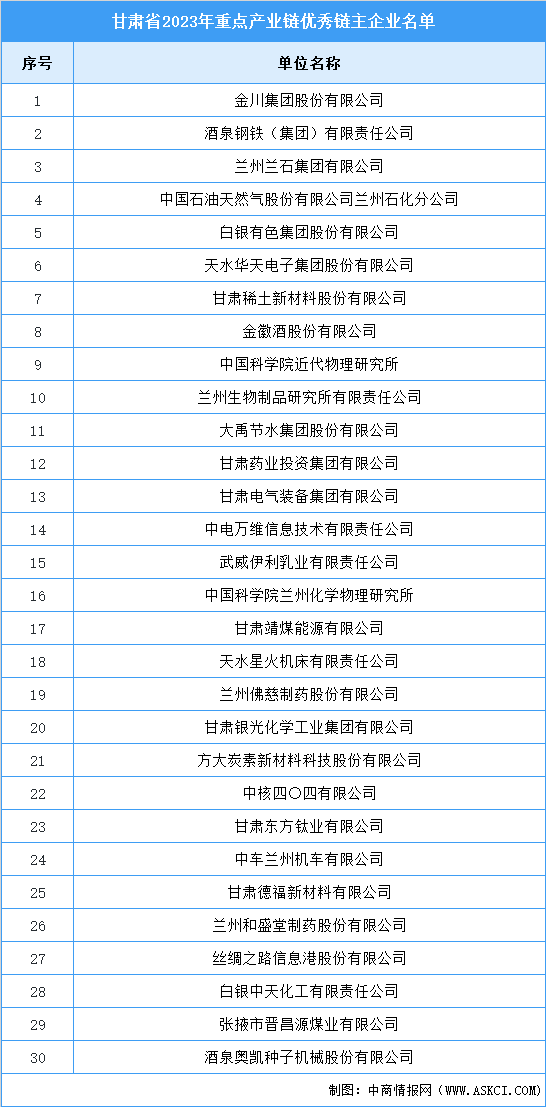 2023年甘肃省重点产业链优秀链主企业名单（图）