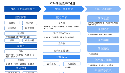 2024年广州低空经济产业基础及产业链分析（图）