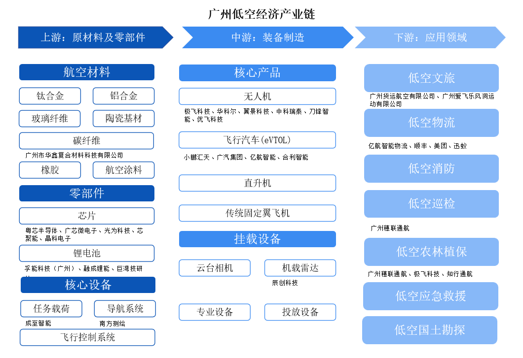 2024年廣州低空經濟產業基礎及產業鏈分析（圖）