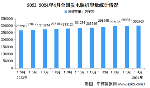 2024年1-4月中国电力工业运行情况：发电装机容量同比增长14.1%（图）