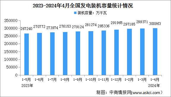 2024年1-4月中国电力工业运行情况：发电装机容量同比增长14.1%（图）