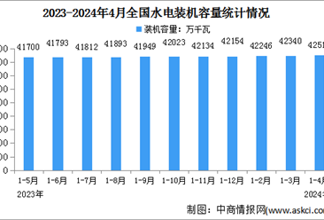 2024年1-4月中国水电行业运行情况：装机容量同比增长2.1%