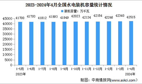 2024年1-4月中国水电行业运行情况：装机容量同比增长2.1%