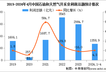 2024年1-4月中國(guó)石油和天然氣開采業(yè)經(jīng)營(yíng)情況：利潤(rùn)總額同比增長(zhǎng)4.3%