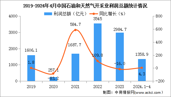 2024年1-4月中国石油和天然气开采业经营情况：利润总额同比增长4.3%