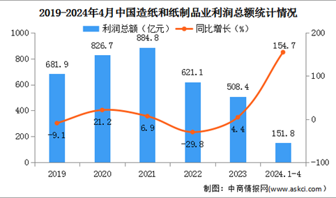 2024年1-4月中国造纸和纸制品业经营情况：利润总额同比增长154.7%（图）