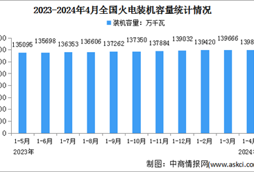 2024年1-4月中国火电行业运行情况：累计装机容量同比增长4%