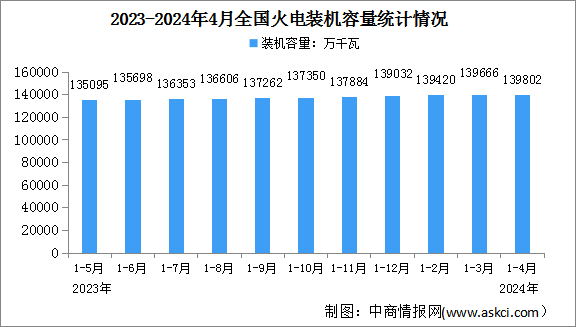 2024年1-4月中国火电行业运行情况：累计装机容量同比增长4%
