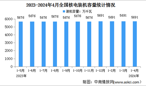 2024年1-4月中国核电行业运行情况：平均利用小时同比减少1小时（图）