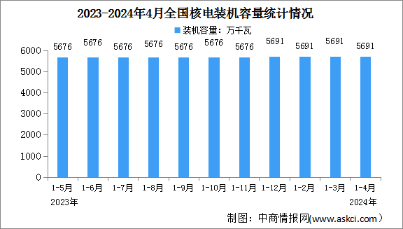 2024年1-4月中国核电行业运行情况：平均利用小时同比减少1小时（图）