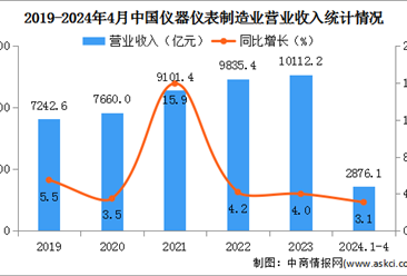 2024年1-4月中国仪器仪表制造业经营情况：营业收入同比增长3.1%（图）