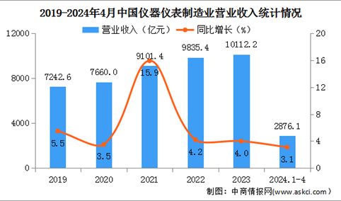 2024年1-4月中国仪器仪表制造业经营情况：营业收入同比增长3.1%（图）