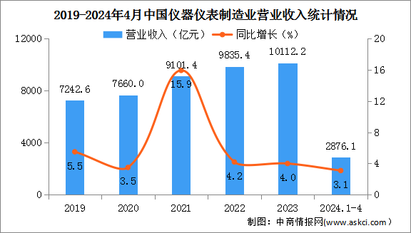 2024年1-4月中国仪器仪表制造业经营情况：营业收入同比增长3.1%（图）