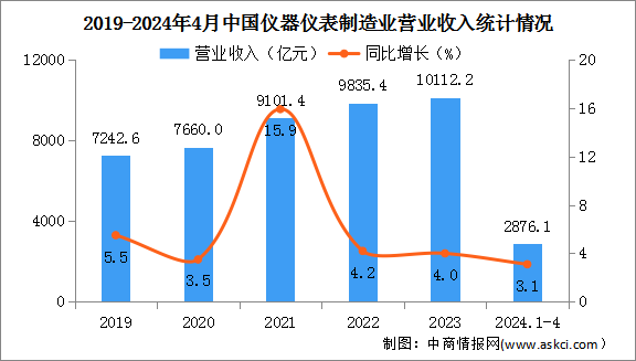 2024年1-4月中國(guó)儀器儀表制造業(yè)經(jīng)營(yíng)情況：營(yíng)業(yè)收入同比增長(zhǎng)3.1%（圖）