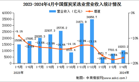 2024年1-4月全国煤炭采选业经营情况：营业收入同比下降17.8%（图）