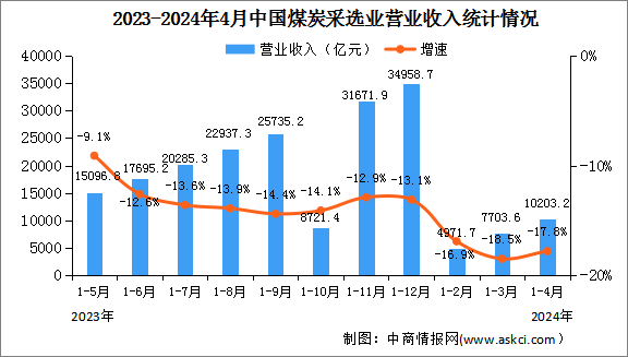 2024年1-4月全国煤炭采选业经营情况：营业收入同比下降17.8%（图）