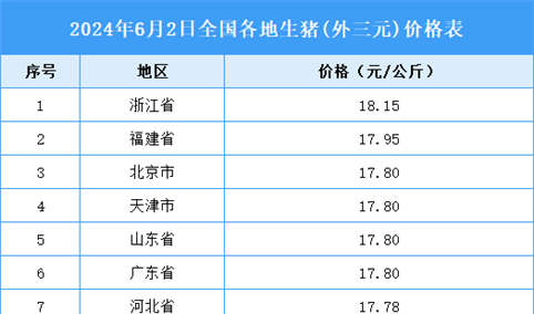 2024年6月3日全国各地最新生猪价格行情走势分析