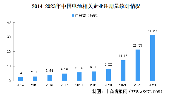 2024年中国电池企业大数据分析：深圳广州企业最多
