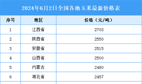 2024年6月3日全国各地最新玉米价格行情走势分析