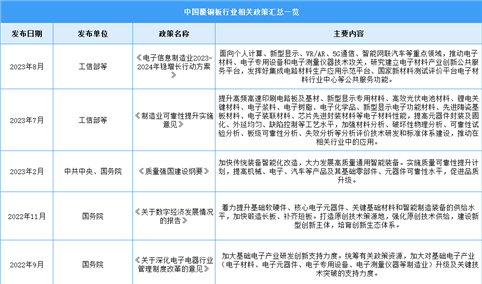 2024年中国覆铜板行业最新政策汇总一览（图）