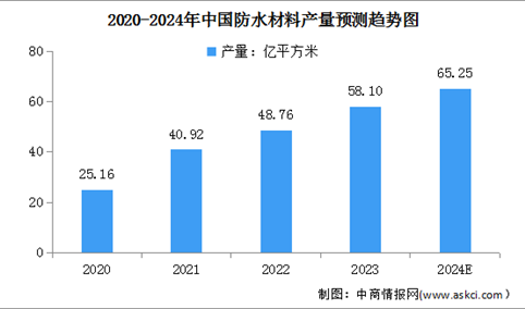 2024年中国防水材料产量及行业竞争格局预测分析（图）