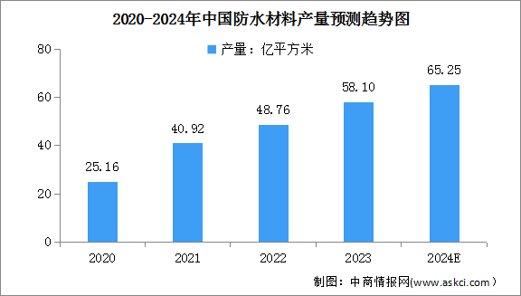 2024年中國防水材料產量及行業競爭格局預測分析（圖）