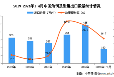 2024年1-4月中国角钢及型钢出口数据统计分析：出口量同比增长16.7%