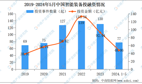 2024年1-5月中国智能装备行业投融资情况分析（图）