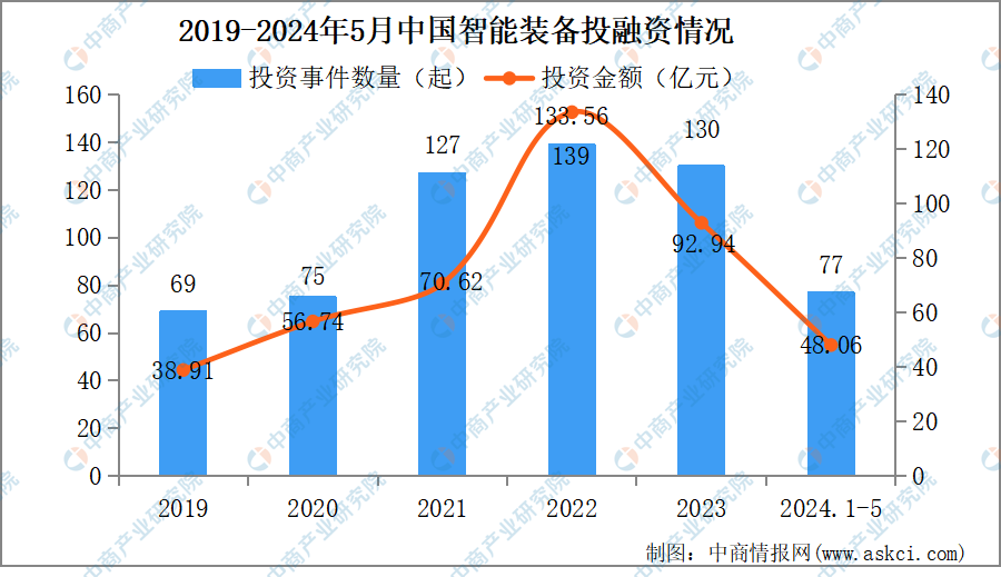 2024年1-5月中国智能装备行业投融资情况分析（图）