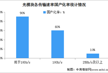 2024年中国光模块行业国产化率及企业分布情况分析（图）
