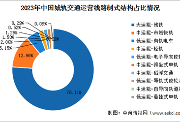 2023年中国城轨交通运营线路制式结构及累计运营线路长度统计分析（图）