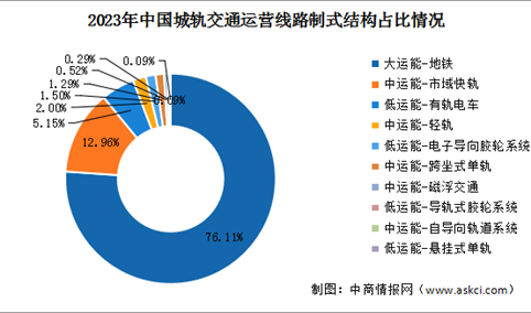 2023年中国城轨交通运营线路制式结构及累计运营线路长度统计分析（图）