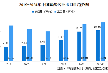 2024年中国碳酸钙产业现状及发展前景预测分析（图）