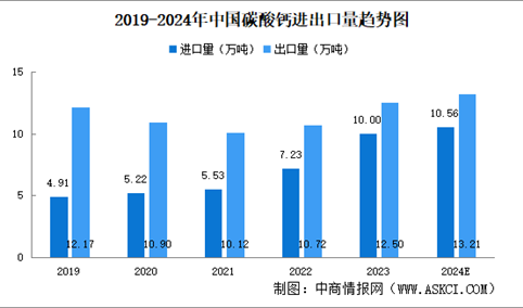 2024年中国碳酸钙产业现状及发展前景预测分析（图）