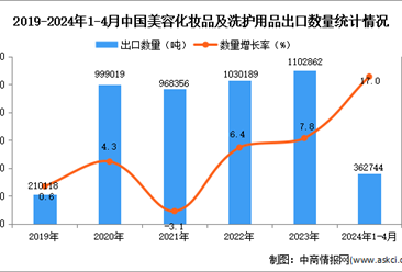 2024年1-4月中国美容化妆品及洗护用品出口数据统计分析：出口量同比增长17.0%